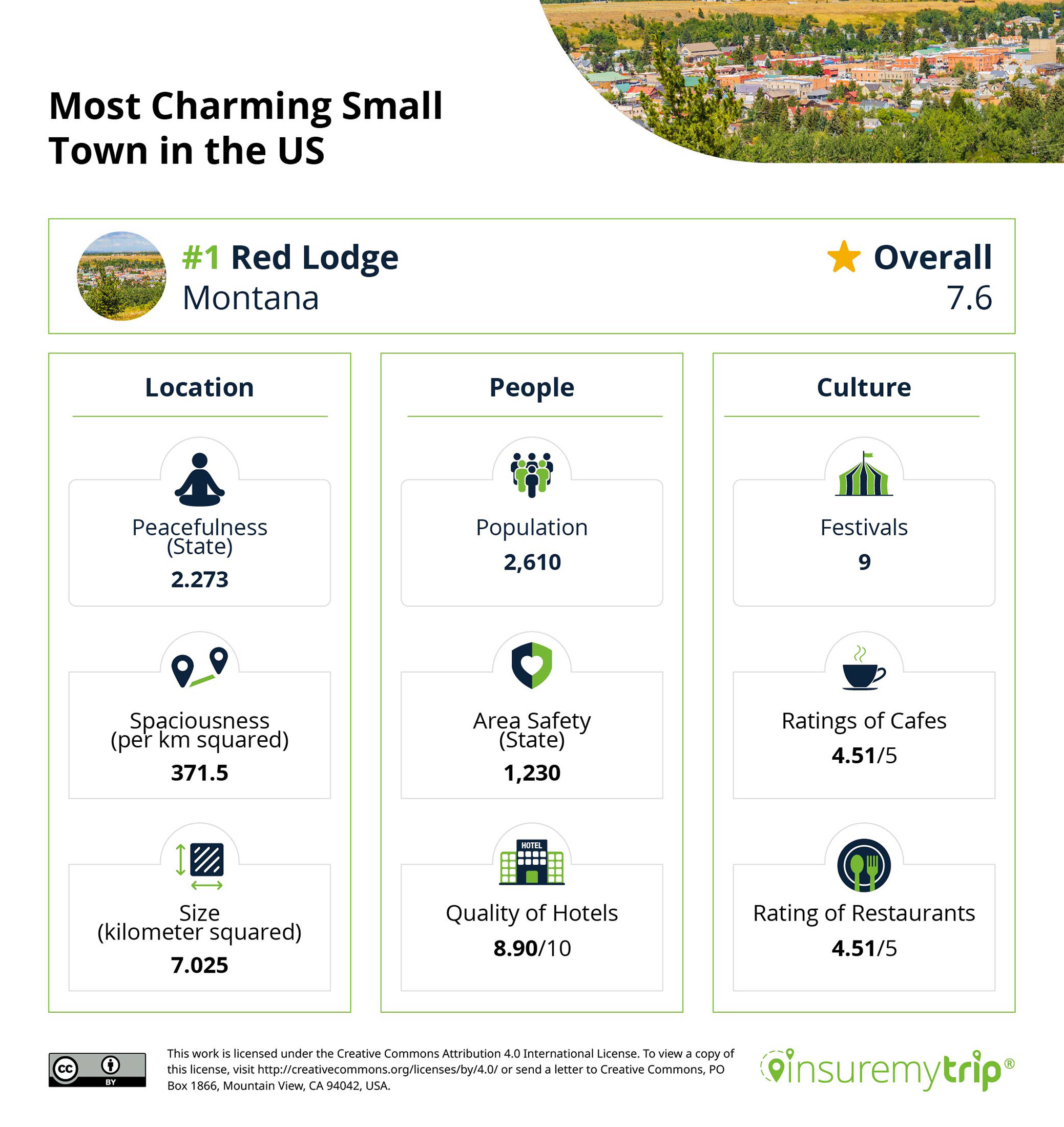 Red Lodge Montana is Number 1 Most Charming Small Town in US
