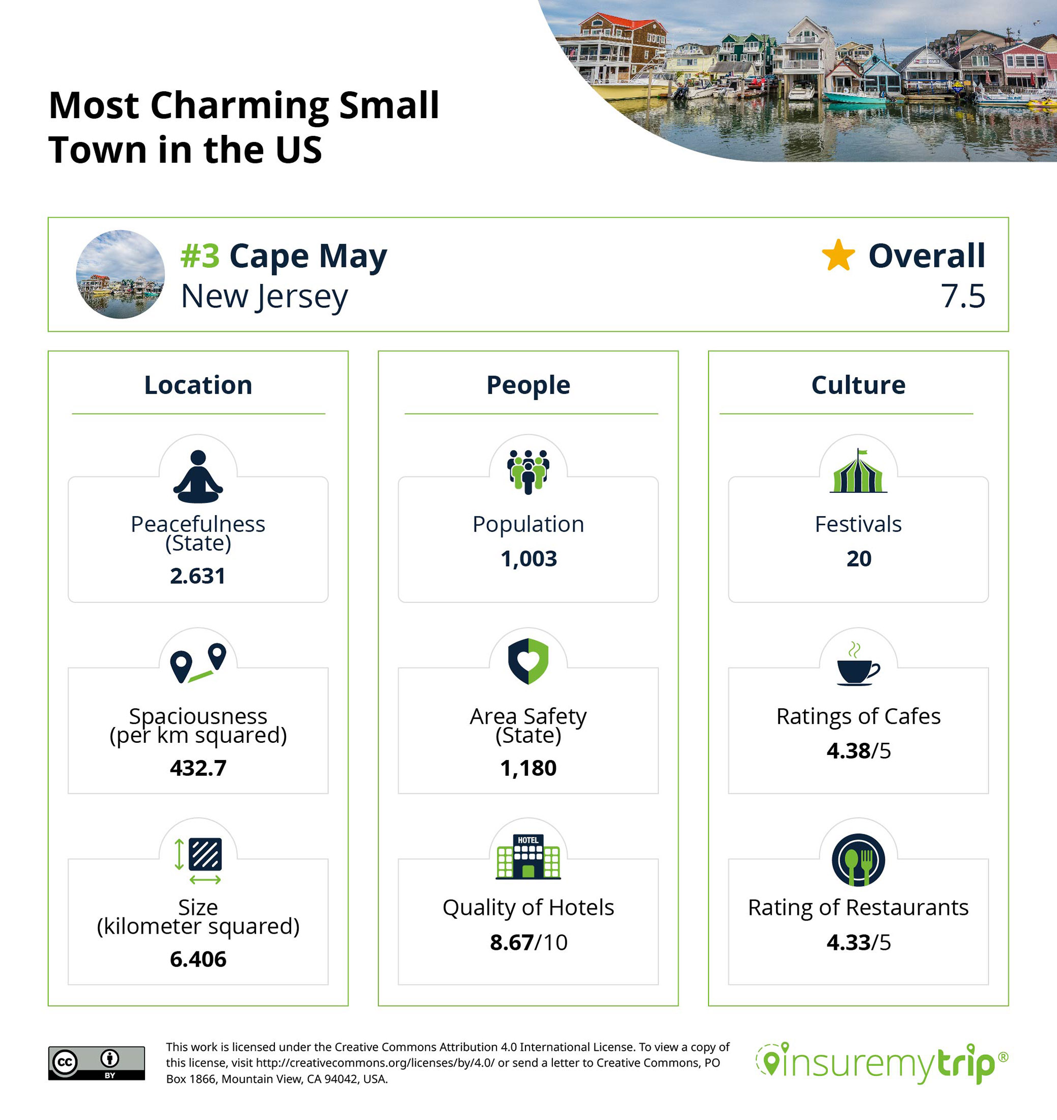 Cape May New Jersey is Number 3 Most Charming Small Town in US