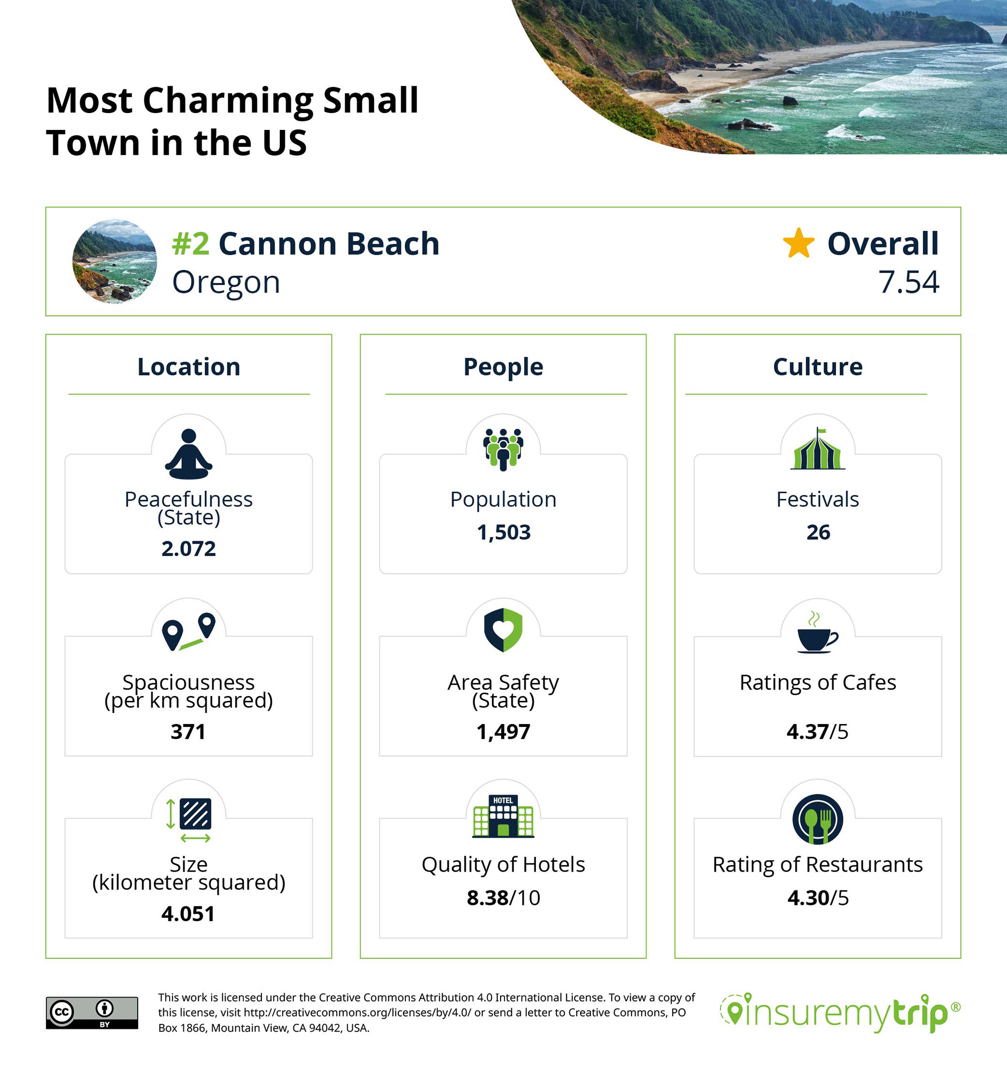 Cannon Beach Oregon is Number 2 Most Charming Small Town in US