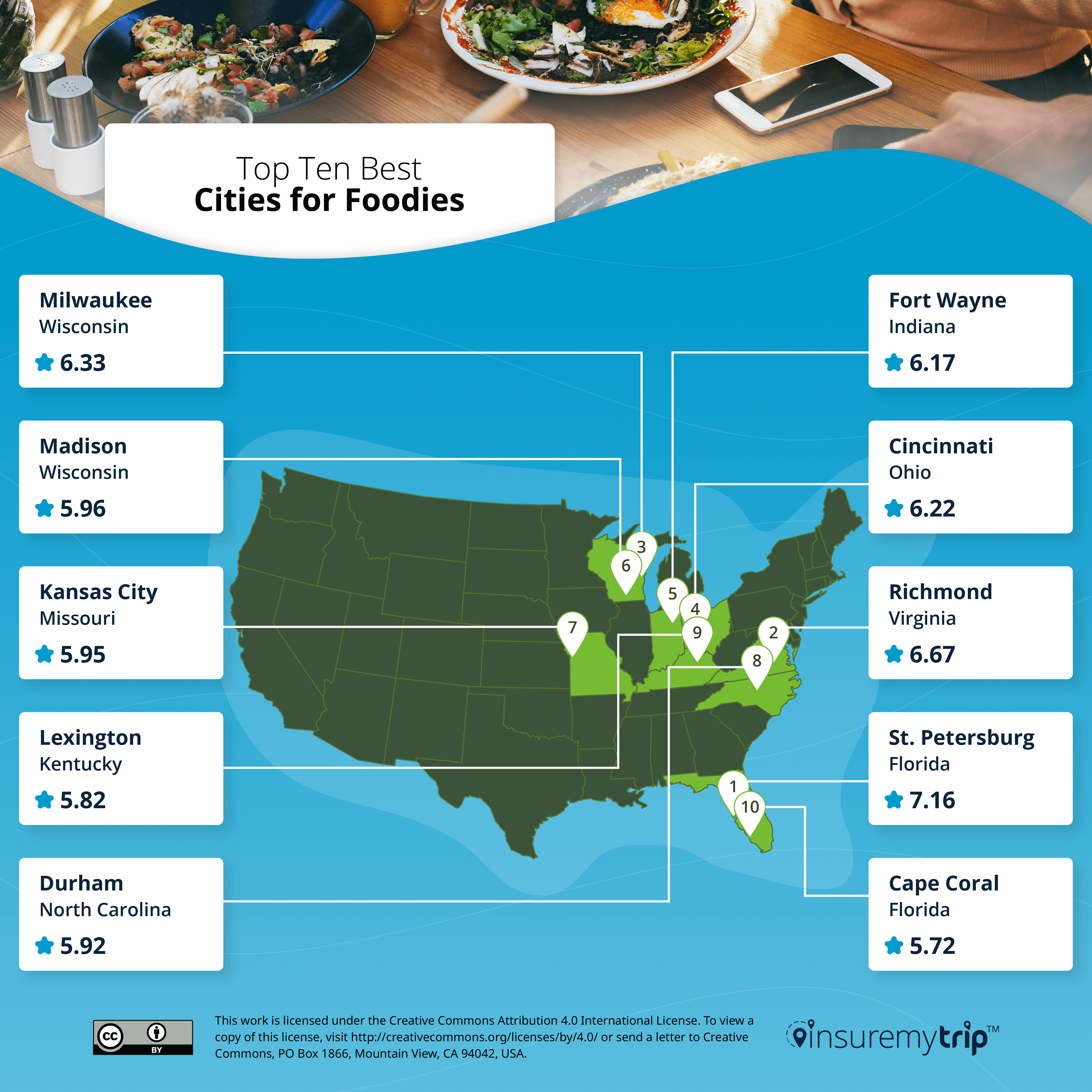 Top 10 Best Cities for Foodies & Food Lovers