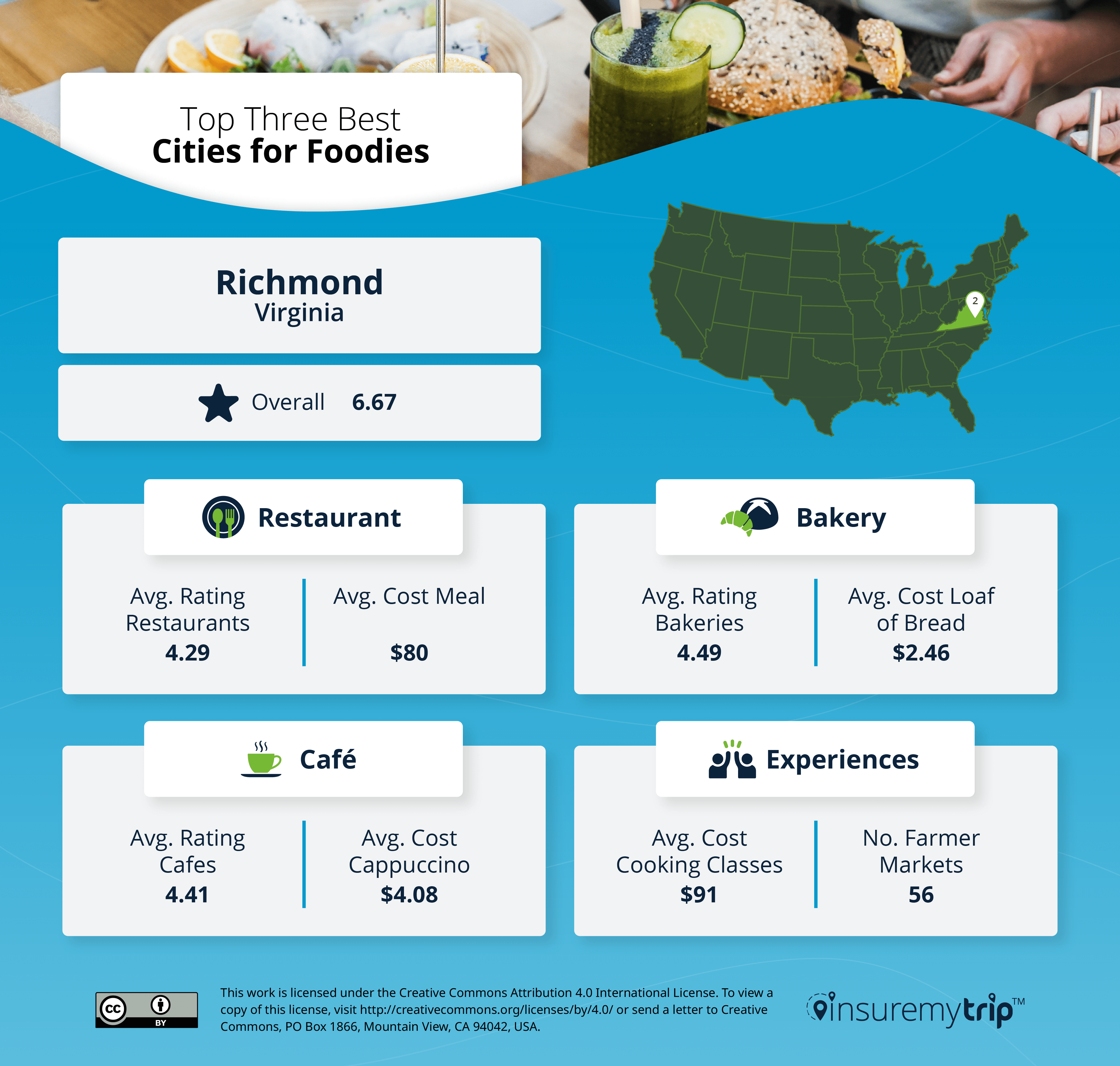 Best City for Foodies - Richmond, Virginia