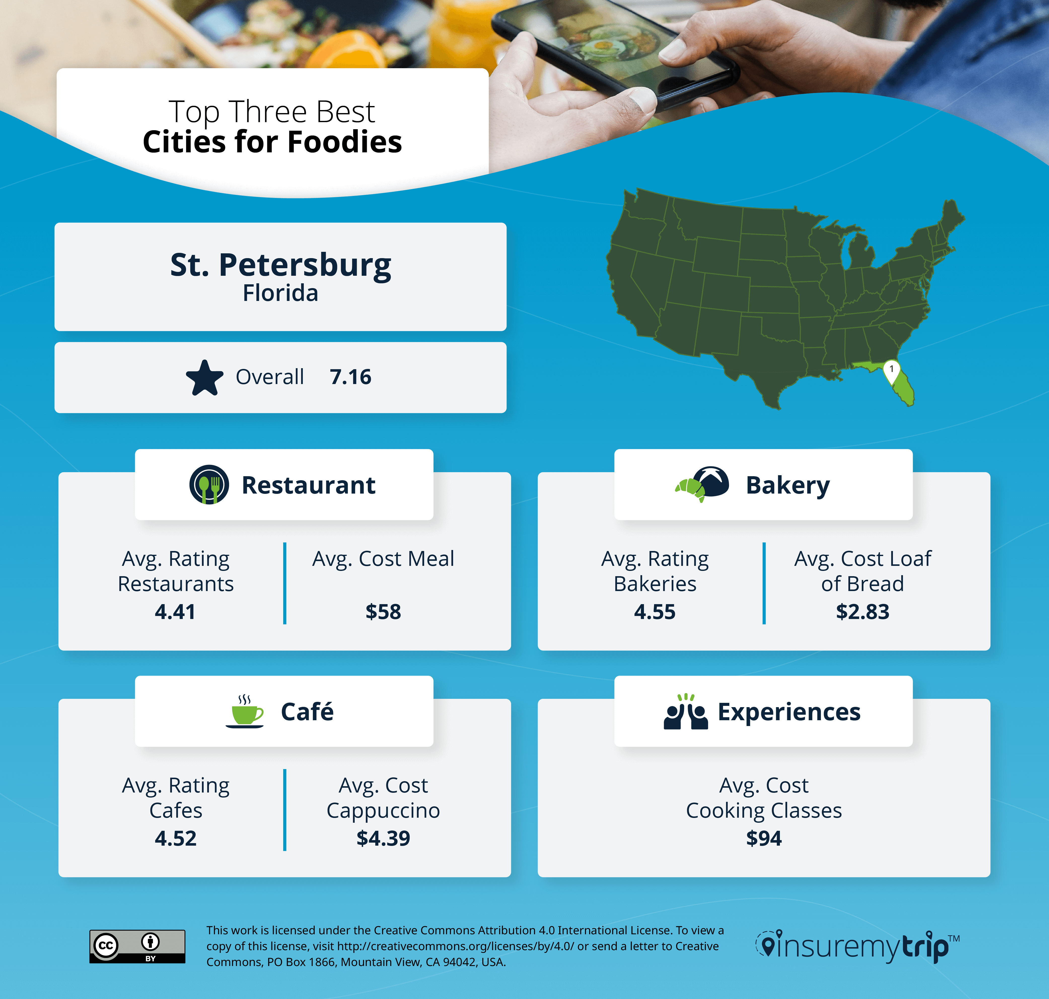 Best City for Foodies - St. Petersburg, Florida