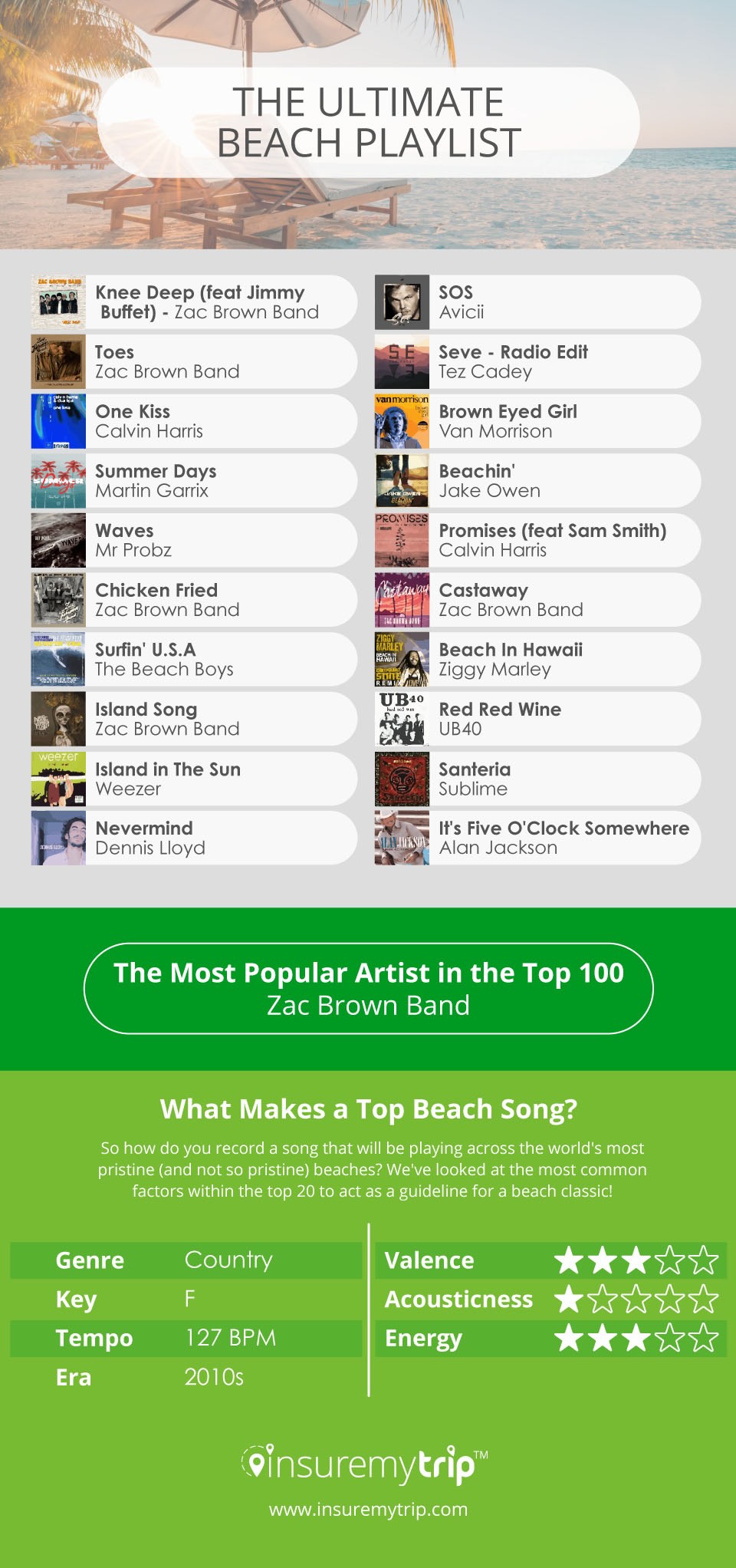 Best Beach Music Playlist