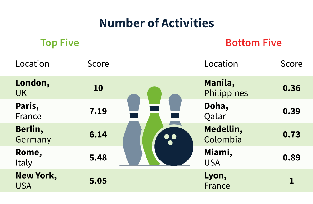 Best Rainy Day Cities Ranked by Number of Activities