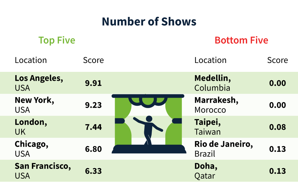 Best Rainy Day Cities Ranked by Number of Shows