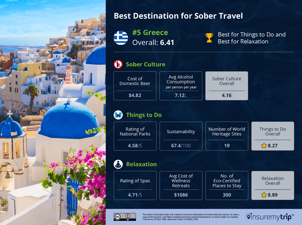 Greece is the #5 Best Destination for Sober Travel