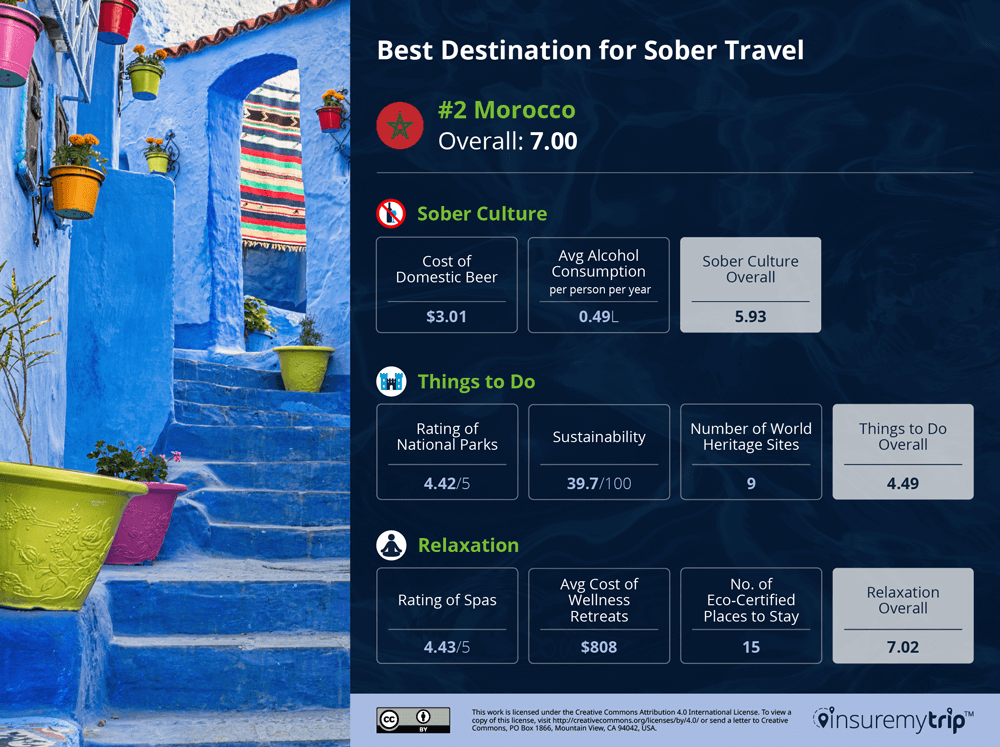 Morocco is the #2 Best Destination for Sober Travel