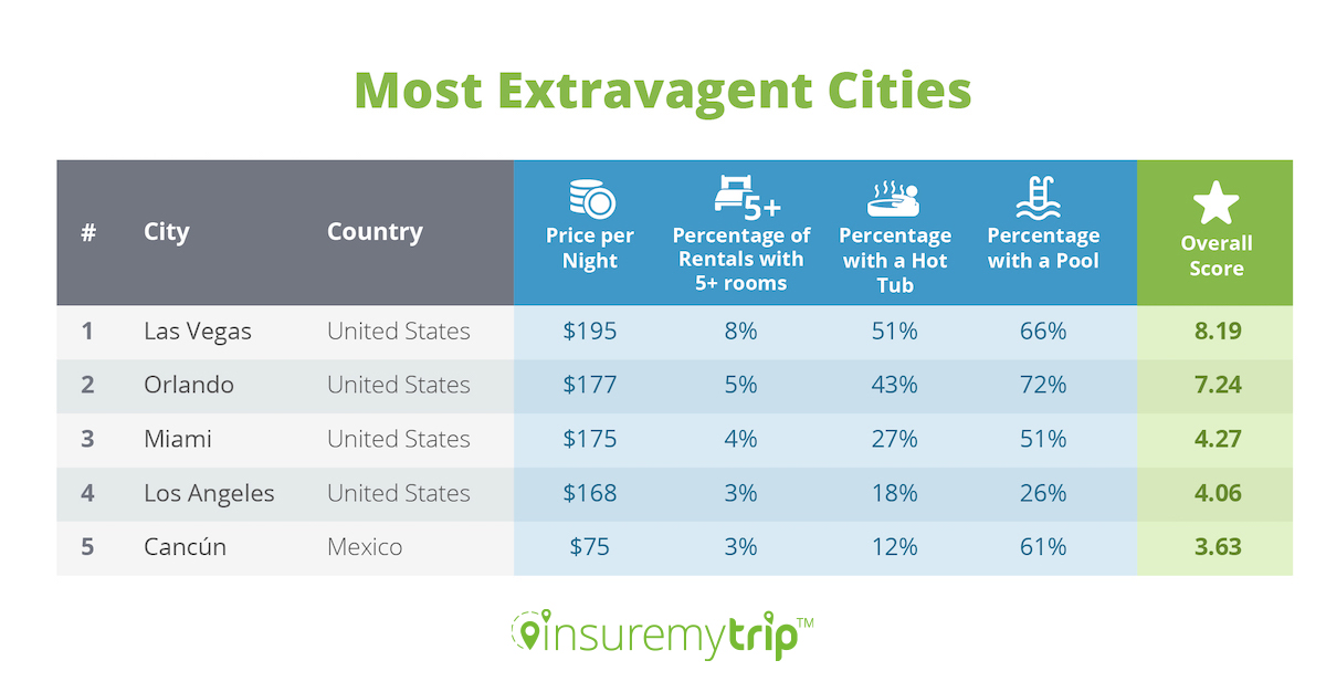 Most Extravagant Vacation Rentals Ranked by City - Airbnbs & Vrbos