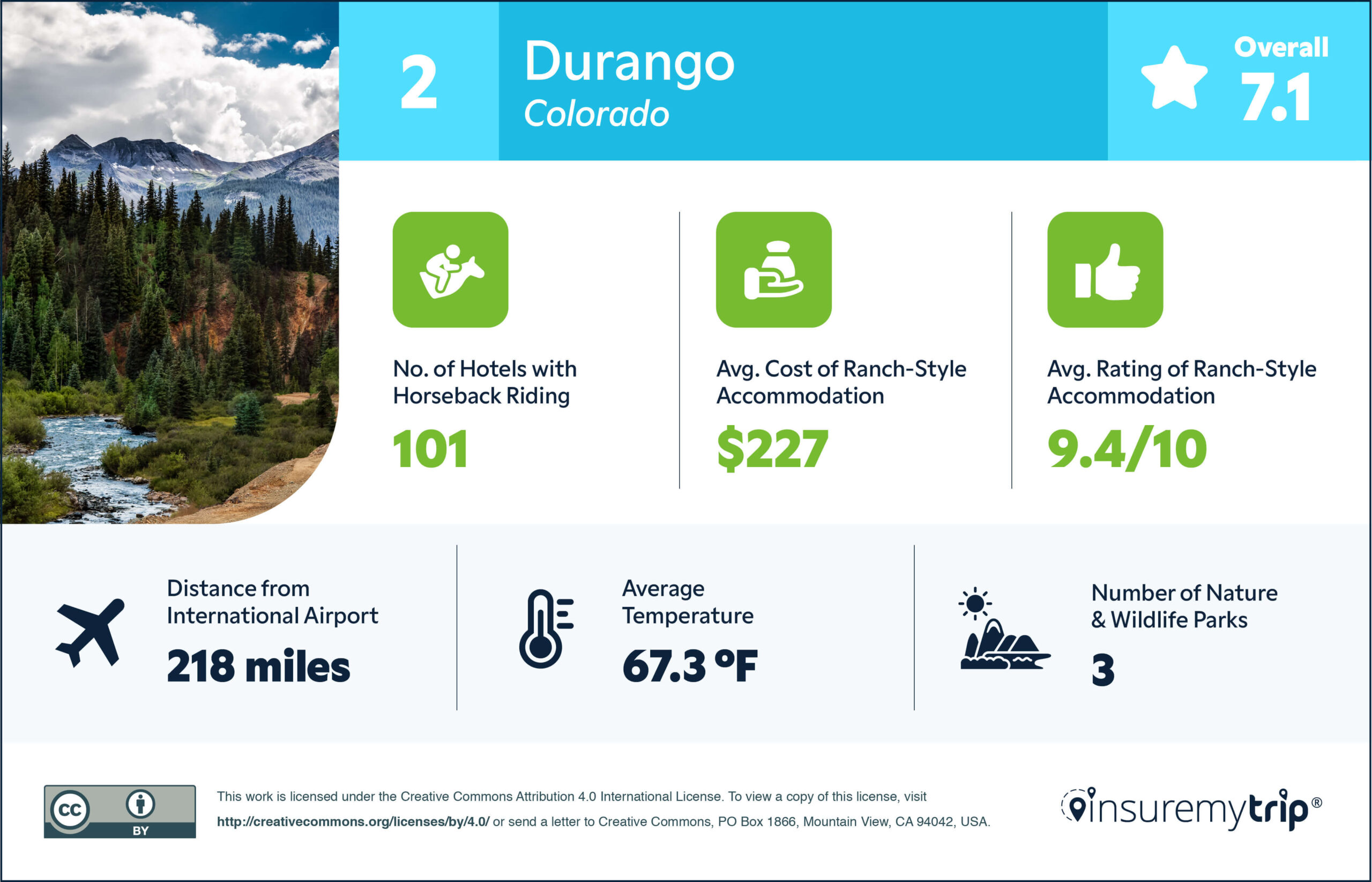 Wild West Destinations Durango Colorado Rank 2